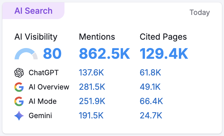 AI SEO GEO AEO Case Study results